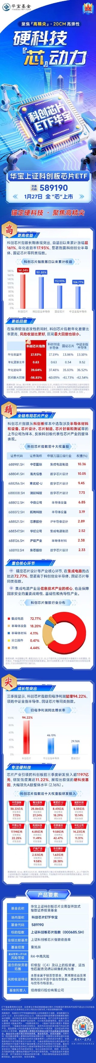 硬科技 · 『芯』动力！科创芯片ETF华宝（589190）今日全“芯”上市， 锚定硬科技，聚焦高精尖