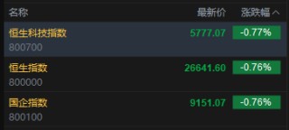 快讯：恒指低开0.76% 科指跌0.77% 科网股普跌 有色金属板块高开 内房股走弱 碧桂园跌超10%