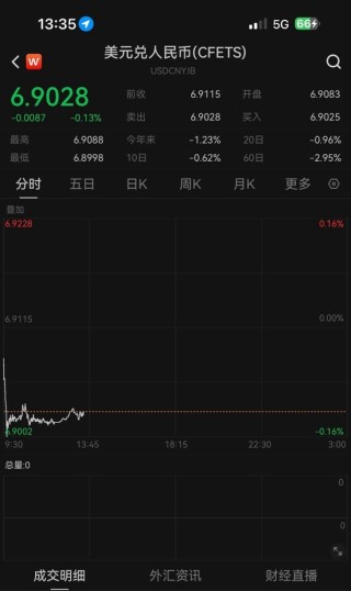 人民币升破6.9！离岸、在岸汇率均创2023年4月以来新高
