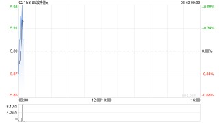 医渡科技于3月11日斥资812.5万港元回购138.58万股
