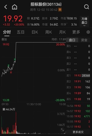 尾盘猛拉！000735，垂直涨停！这一概念突然爆发