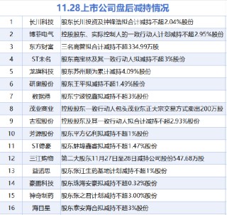 11月28日增减持汇总：中国巨石等3股增持 东方财富等16股减持（表）