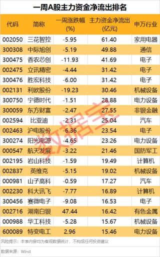主力资金调仓！太空光伏股被“疯抢”，一批热门龙头却成重点撤离目标