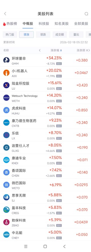 2月18日热门中概股涨跌不一 华住酒店集团涨2.84%，腾讯音乐跌3.19%
