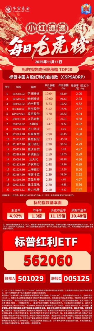 小红日报｜孚日股份、依依股份涨停，标普红利ETF（562060）标的指数收涨1.08%