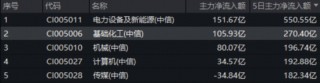 化工板块狂飙，化工ETF（516020）大涨2.65%！磷化工板块龙头强势封板，主力资金近5日扫货270亿元！
