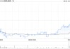 极兔速递-W6月2日斥资779.01万港元回购115万股
