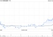 极兔速递-W6月2日斥资779.01万港元回购115万股