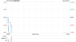 天立国际控股于2月24日斥资106.8万港元回购40万股