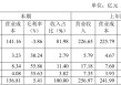首创城发亏60亿，秘勇成了救火队长