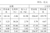 首创城发亏60亿，秘勇成了救火队长