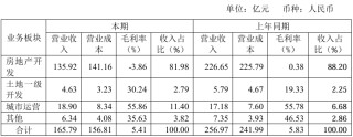 首创城发亏60亿，秘勇成了救火队长