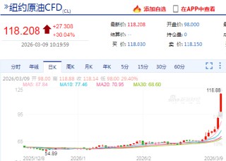 快讯：WTI原油日内暴涨30%