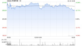 小摩：升级哔哩哔哩-W评级至“增持” 目标价270港元