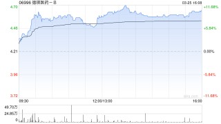 德琪医药获执行董事龙振国增持23.5万股 每股作价约4.14港元