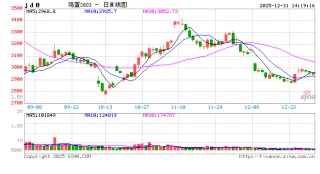 “蛋”说无妨：12月仍处亏损状态，1月或有望改善