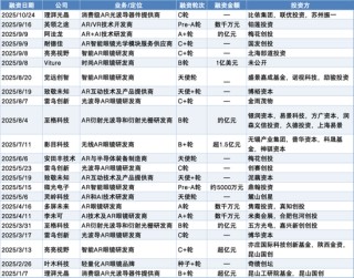 AI眼镜年内融资23轮，有大牛股猛涨超450%