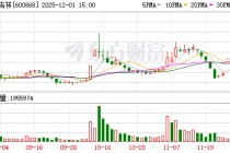 梅雁吉祥涨停，沪股通净买入1158.02万元