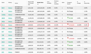“老虎系”三季度持仓：老虎环球猛砍Meta，Coatue猛砍CoreWeave，Viking猛买金融股