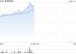 黑芝麻智能盘中涨超5% 拟回购公司股票最高总价1亿元