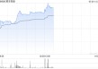 顺丰控股早盘涨逾3% 4月速运物流业务量同比增长29.99%
