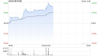 顺丰控股早盘涨逾3% 4月速运物流业务量同比增长29.99%