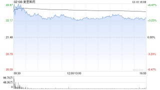 群益证券：维持复星医药“买进”评级 目标价26.5港元