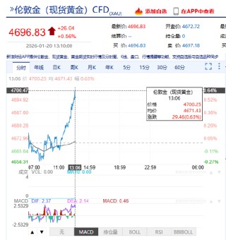 快讯：现货黄金站上4700美元/盎司，再创历史新高