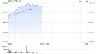 宁德时代早盘持续上涨逾9% 全年净利润同比增长42.28%