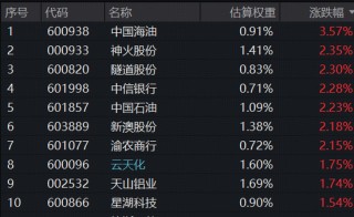 慢牛拾级而上！标普A股红利ETF华宝（562060）稳步创新高，连续5日吸金超1.8亿元！