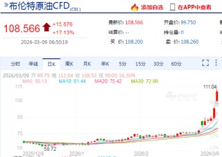 快讯：美、布两油均突破100美元/桶