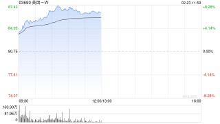 科网股早盘全线回暖 美团-W涨超5%京东集团-SW涨超4%