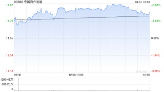 美银证券：降中国海外发展目标价至14.5港元 维持“买入”评级