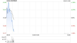 联邦制药公布2025年业绩 公司拥有人应占溢利约20.86亿元同比减少21.6%