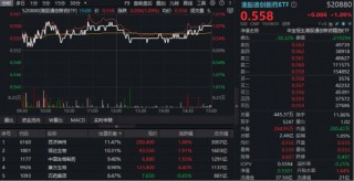 港股创新药回暖，520880放量反弹1%！标的指数本轮回撤16%，调整到位了吗？
