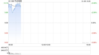 中远海能盘中涨超5% 大摩指其短期估值具吸引力