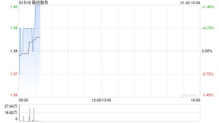 融创服务于1月19日耗资55.2万港元回购40万股