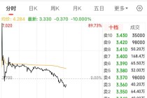 太刺激了！国泰君安国际大涨近90%后高台跳水，一度跌10%！什么情况？