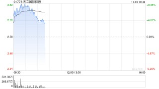 天立国际控股盈喜后涨超8% 公司预计截至8月底年度纯利同比增长约17%