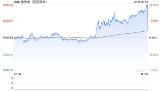金价单周暴涨172美元、白银飙升近11%！这轮反弹要见顶了？