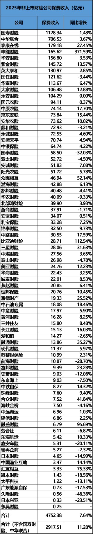 2025非上市财险公司大翻身：净利润暴涨180%，但中小险企仍不乐观