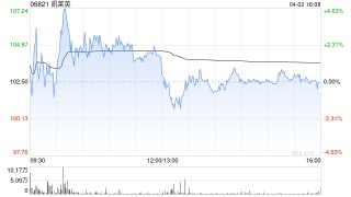 交银国际：维持凯莱英买入评级 上调目标价至123.2港元