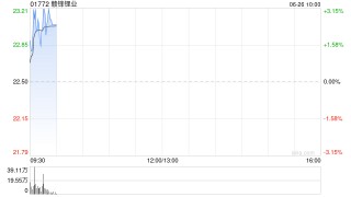 赣锋锂业早盘涨逾3% 江西赣锋锂电新型电池研究院及Pack集成项目试产在即