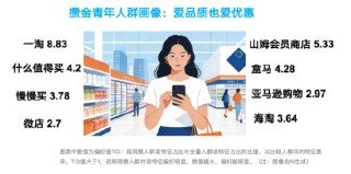 搞金子、听播客、精打细算买买买：每日互动大数据为您打开这届“攒金青年”画像