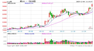 华泰期货：美铜维持高溢价 带动铜价整体上行