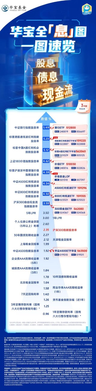 长期国债利率波动，银行股息优势再扩大 | 华宝基金全息图（2026年3月）