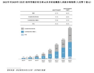 三年累亏上亿元，卧安机器人何时盈亏平衡？