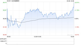 美银证券：比亚迪股份推第二代刀片电池 重申“买入”评级
