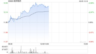 联邦制药午后涨近4% 自研1类创新药UBT251注射液OSA适应症获临床试验默示许可