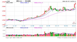 光大期货0225热点追踪：棉花突破万五，下一波涨势开启了吗？